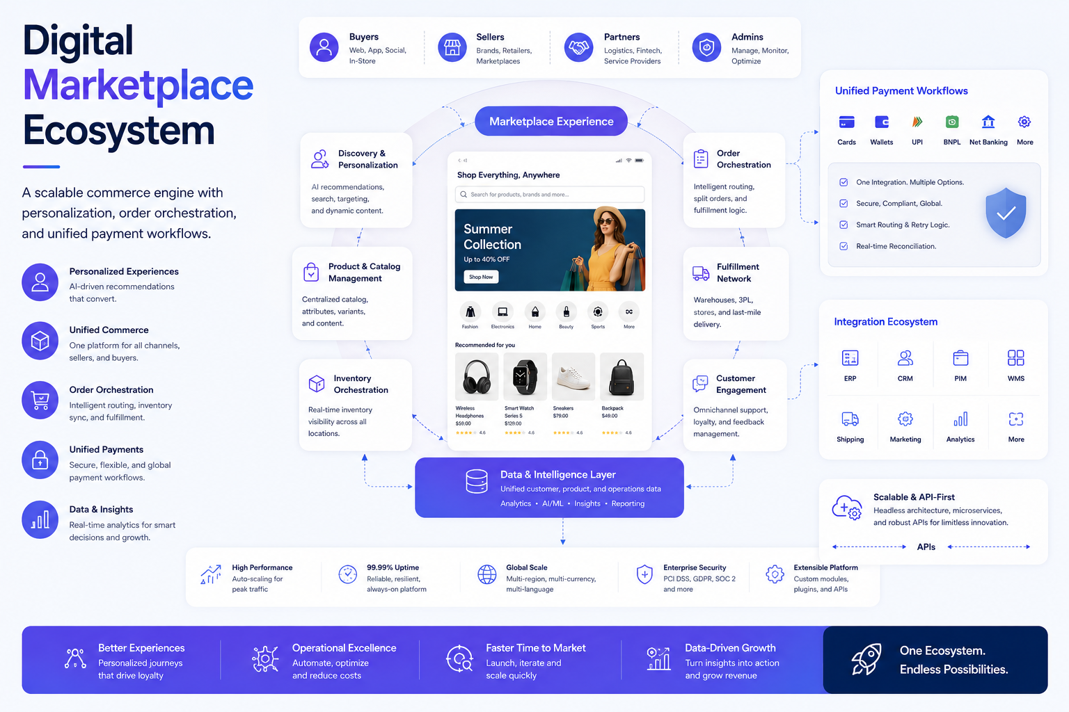 Digital Marketplace